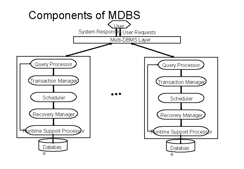 Components of MDBS User System Responses User Requests Multi-DBMS Layer Query Processor Transaction Manager