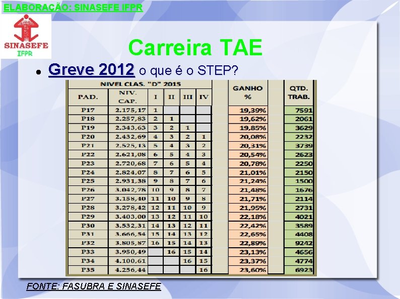 ELABORAÇÃO: SINASEFE IFPR Carreira TAE Greve 2012 o que é o STEP? FONTE: FASUBRA