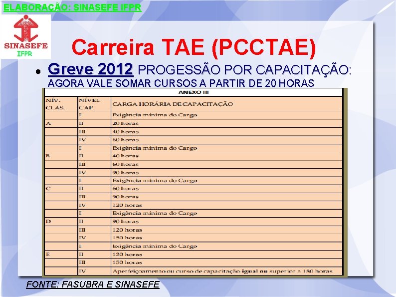 ELABORAÇÃO: SINASEFE IFPR Carreira TAE (PCCTAE) Greve 2012 PROGESSÃO POR CAPACITAÇÃO: AGORA VALE SOMAR