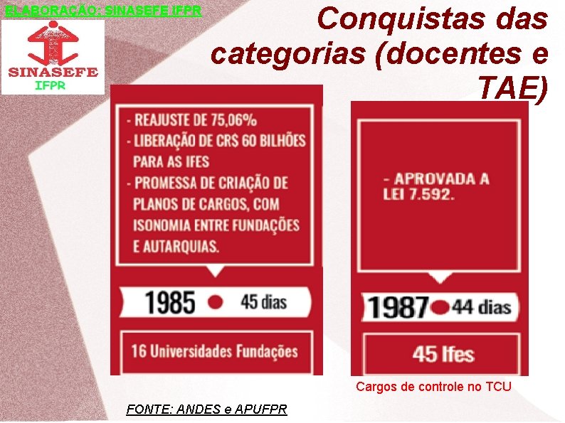 ELABORAÇÃO: SINASEFE IFPR Conquistas das categorias (docentes e TAE) Cargos de controle no TCU