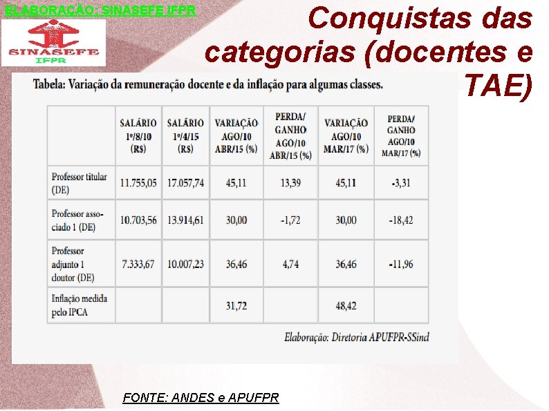 ELABORAÇÃO: SINASEFE IFPR Conquistas das categorias (docentes e TAE) FONTE: ANDES e APUFPR 