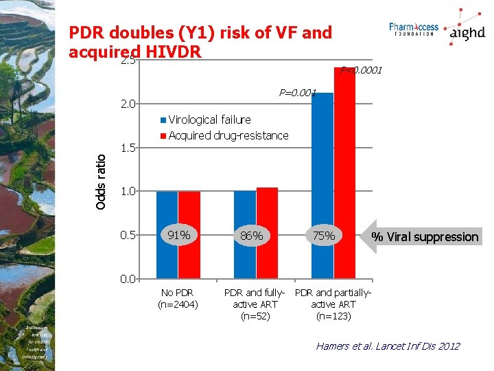 PDR doubles (Y 1) risk of VF and acquired HIVDR 2. 5 P=0. 001