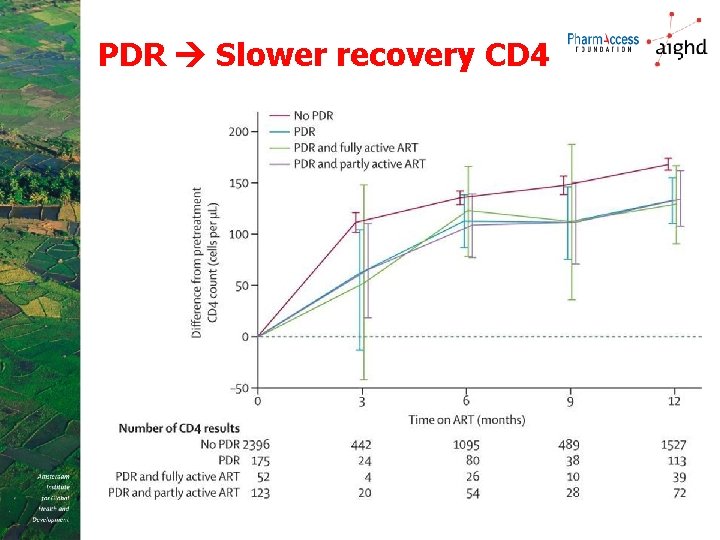 PDR Slower recovery CD 4 