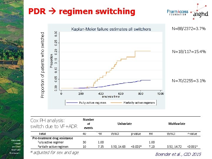PDR regimen switching Proportion of patients who switched N=88/2372=3. 7% N=18/117=15. 4% N=70/2255=3. 1%
