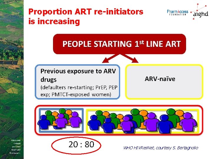 Proportion ART re-initiators is increasing WHO HIVRes. Net, courtesy S. Bertagnolio 