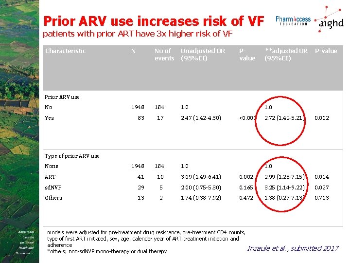 Prior ARV use increases risk of VF patients with prior ART have 3 x