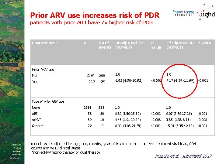 Prior ARV use increases risk of PDR patients with prior ART have 7 x