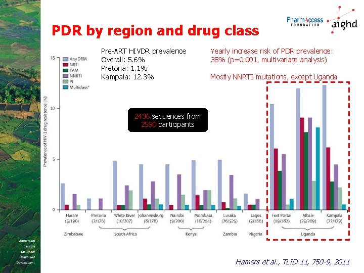 PDR by region and drug class Pre-ART HIVDR prevalence Overall: 5. 6% Pretoria: 1.