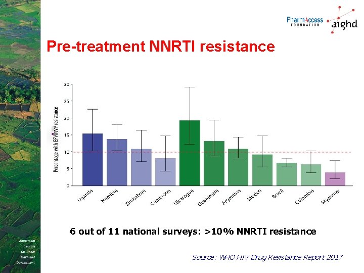 Pre-treatment NNRTI resistance 6 out of 11 national surveys: >10% NNRTI resistance Source: WHO