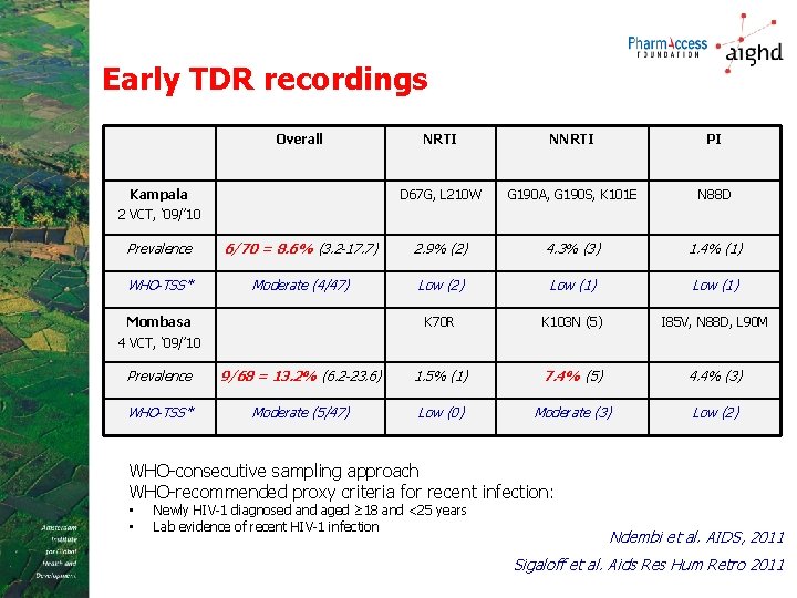 Early TDR recordings Overall Kampala NRTI NNRTI PI D 67 G, L 210 W