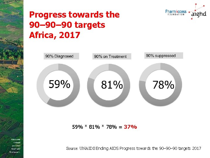 Progress towards the 90– 90 targets Africa, 2017 59% * 81% * 78% =
