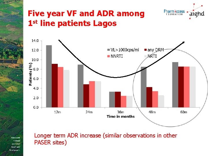 Five year VF and ADR among 1 st line patients Lagos Longer term ADR