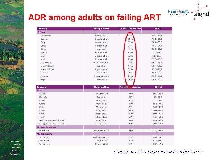 ADR among adults on failing ART Source: WHO HIV Drug Resistance Report 2017 