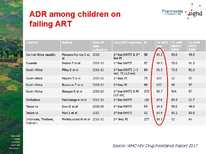 ADR among children on failing ART Source: WHO HIV Drug Resistance Report 2017 