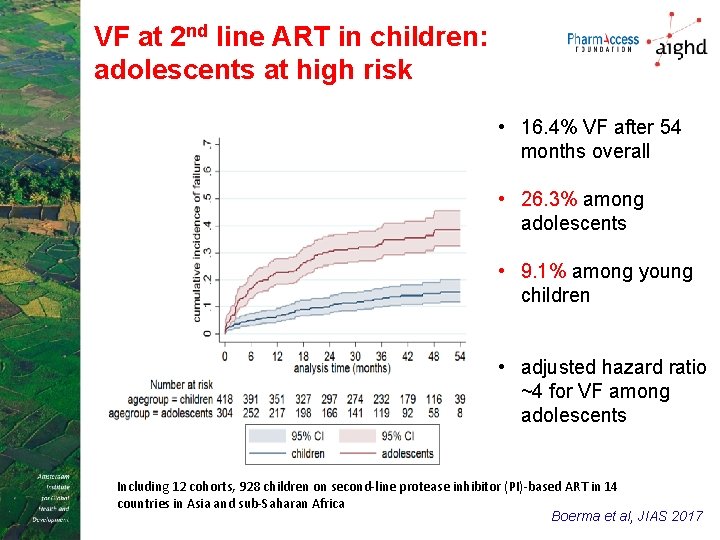 VF at 2 nd line ART in children: adolescents at high risk • 16.