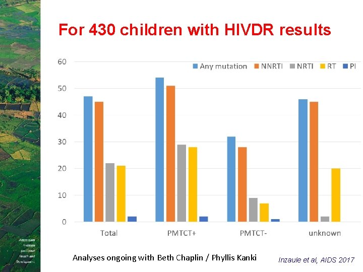 For 430 children with HIVDR results Analyses ongoing with Beth Chaplin / Phyllis Kanki