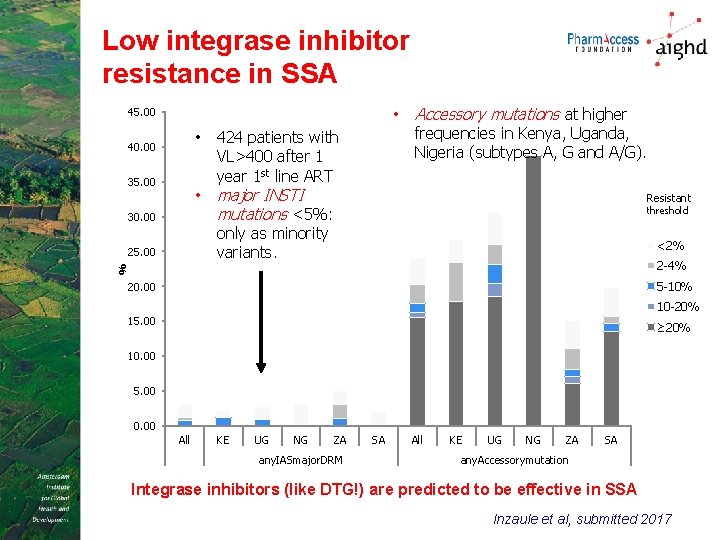 Low integrase inhibitor resistance in SSA • 45. 00 • 40. 00 35. 00