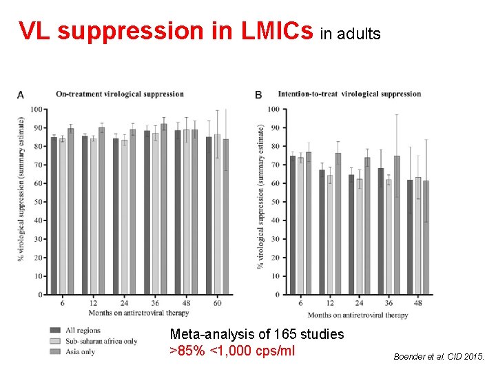 VL suppression in LMICs in adults Meta-analysis of 165 studies >85% <1, 000 cps/ml