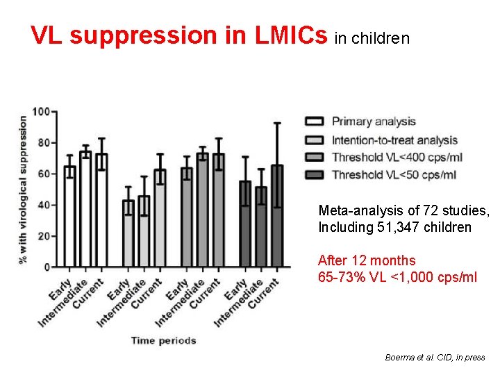VL suppression in LMICs in children Meta-analysis of 72 studies, Including 51, 347 children