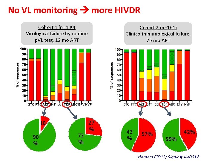 No VL monitoring more HIVDR Cohort 1 (n=100) Virological failure by routine p. VL