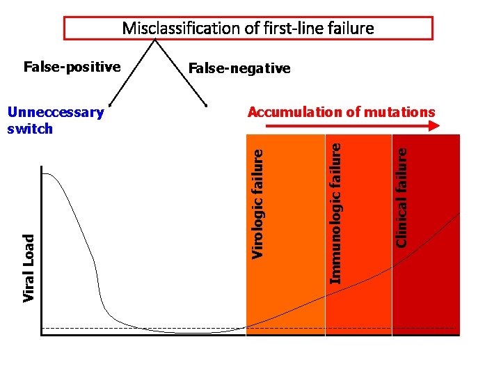 Misclassification of first-line failure Clinical failure Accumulation of mutations Immunologic failure Viral Load Unneccessary