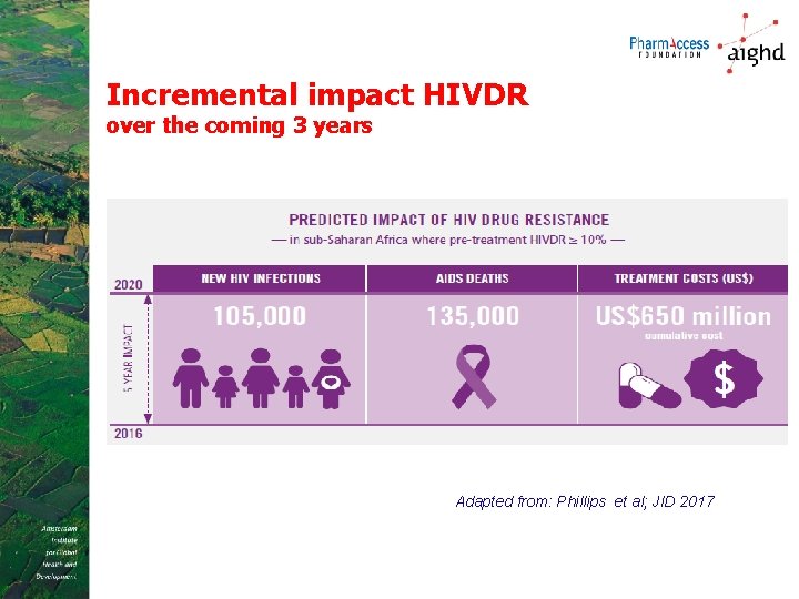 Incremental impact HIVDR over the coming 3 years Adapted from: Phillips et al; JID
