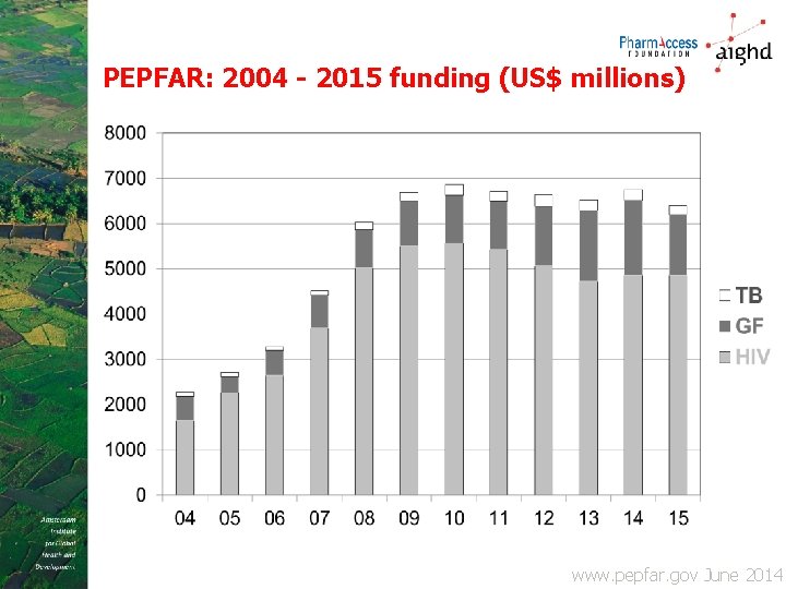 PEPFAR: 2004 - 2015 funding (US$ millions) www. pepfar. gov June 2014 