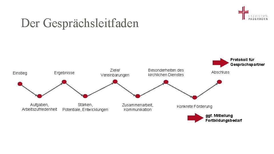 Der Gesprächsleitfaden Protokoll für Gesprächspartner Einstieg Ergebnisse Aufgaben, Arbeitszufriedenheit Ziele/ Vereinbarungen Stärken, Potentiale, Entwicklungen