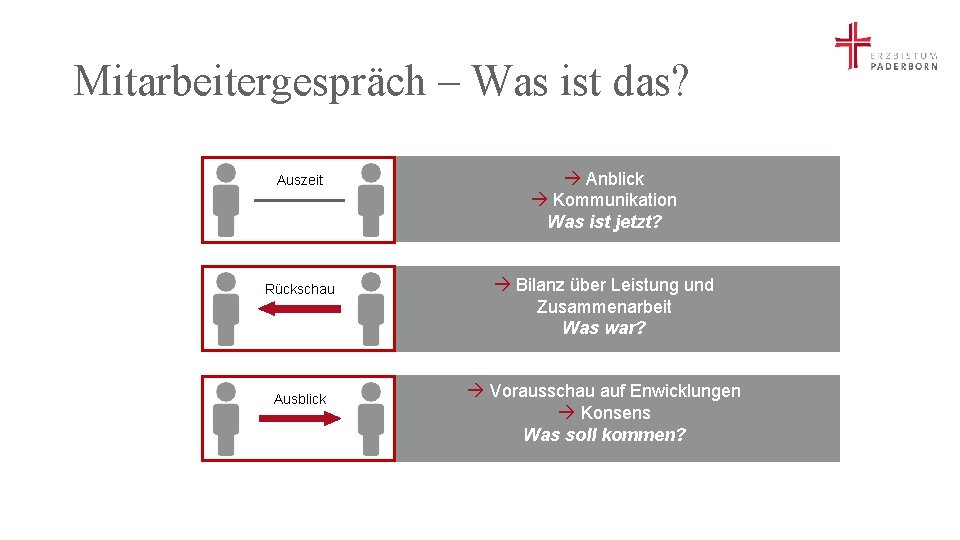 Mitarbeitergespräch – Was ist das? Auszeit Anblick Kommunikation Was ist jetzt? Rückschau Bilanz über