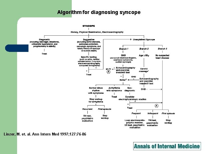 Algorithm for diagnosing syncope Linzer, M. et. al. Ann Intern Med 1997; 127: 76