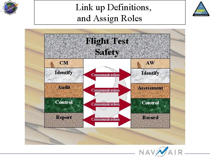 Link up Definitions, and Assign Roles Flight Test Safety CM Identify AW Communication Identify