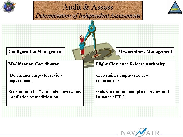 Audit & Assess Determination of Independent Assessments Configuration Management Airworthiness Management Modification Coordinator Flight