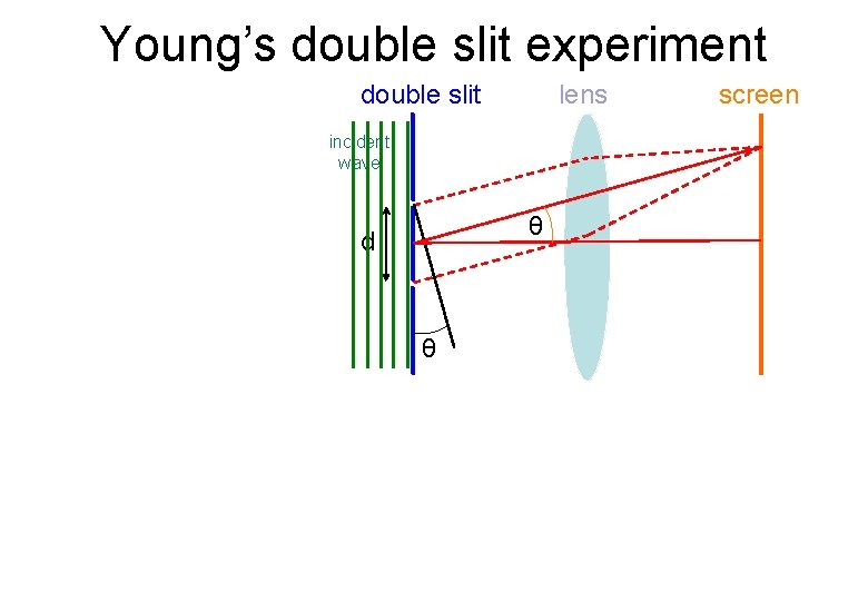 Young’s double slit experiment double slit lens incident wave θ d θ screen 