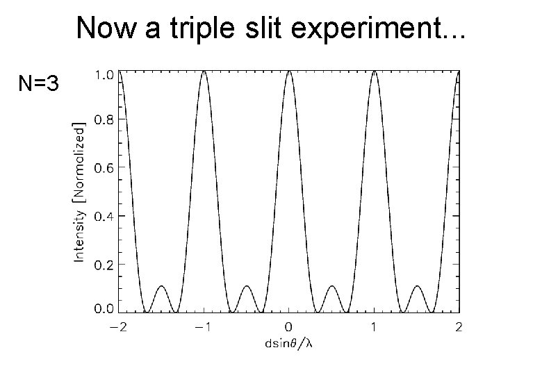 Now a triple slit experiment. . . N=3 