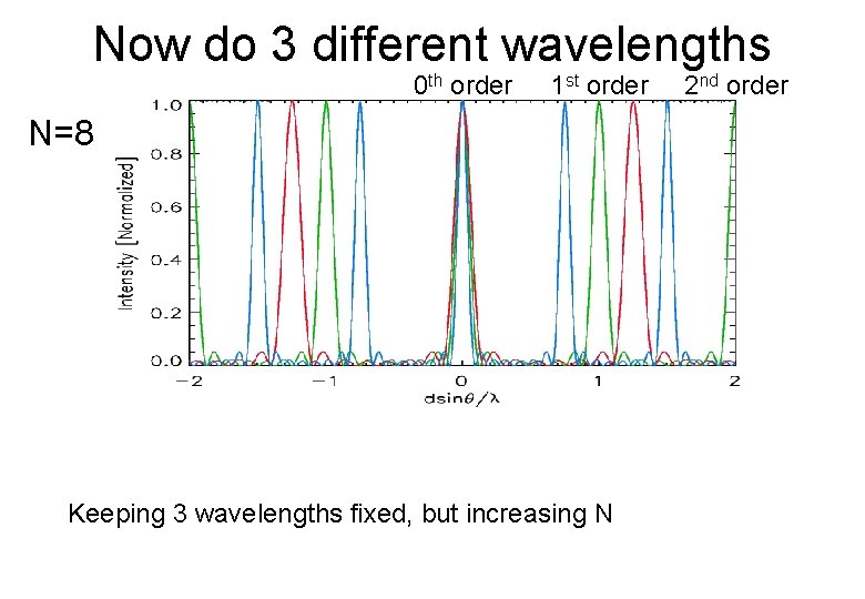 Now do 3 different wavelengths 0 th order 1 st order N=8 Keeping 3