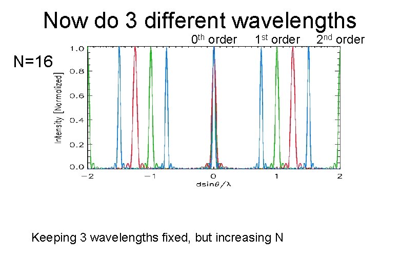 Now do 3 different wavelengths 0 th order 1 st order N=16 Keeping 3