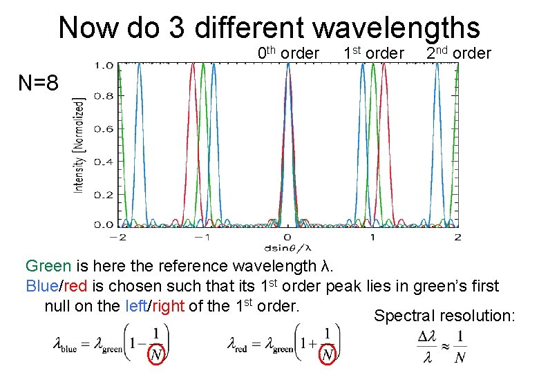 Now do 3 different wavelengths 0 th order 1 st order 2 nd order