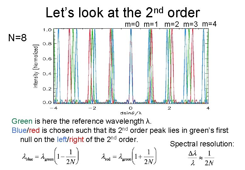 Let’s look at the 2 nd order m=0 m=1 m=2 m=3 m=4 N=8 Green