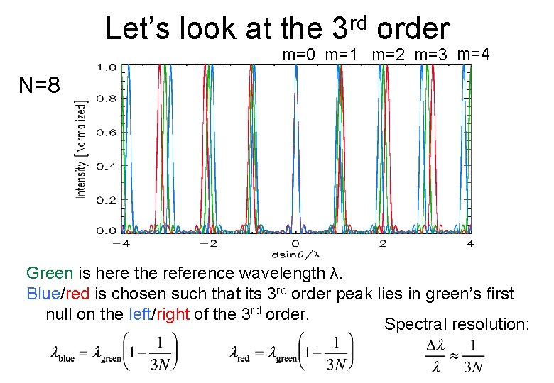 Let’s look at the 3 rd order m=0 m=1 m=2 m=3 m=4 N=8 Green