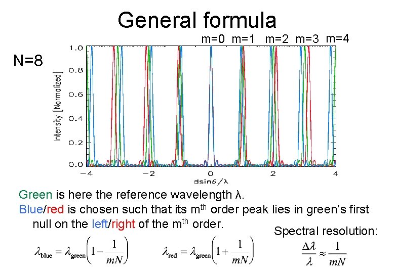 General formula m=0 m=1 m=2 m=3 m=4 N=8 Green is here the reference wavelength