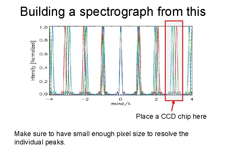 Building a spectrograph from this Place a CCD chip here Make sure to have