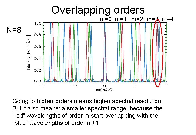 Overlapping orders m=0 m=1 m=2 m=3 m=4 N=8 Going to higher orders means higher