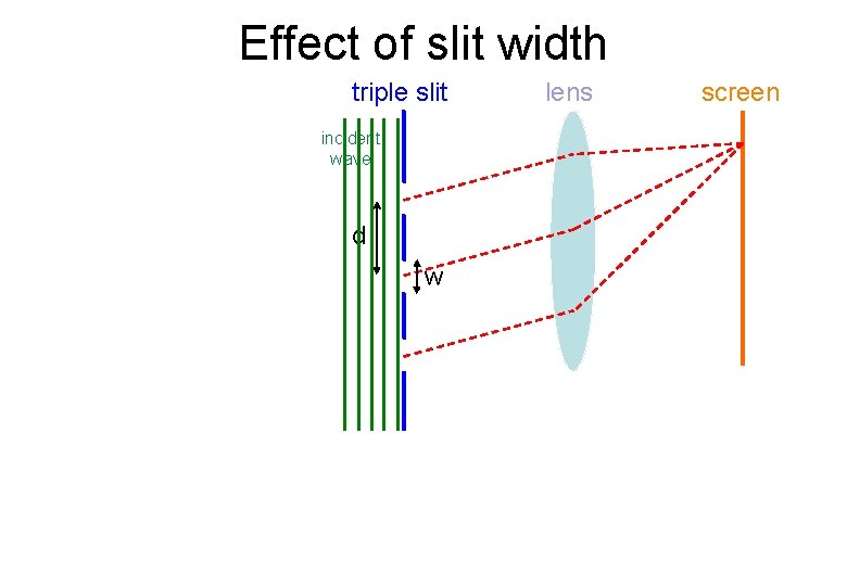 Effect of slit width triple slit incident wave d w lens screen 