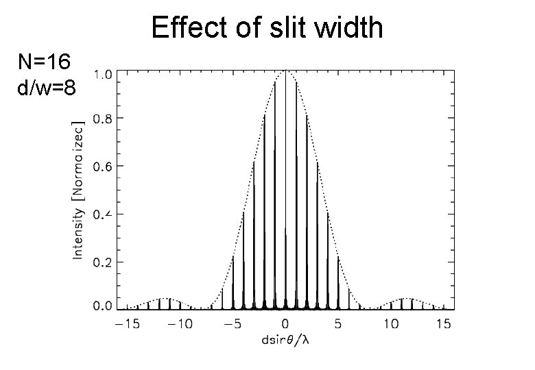 Effect of slit width N=16 d/w=8 