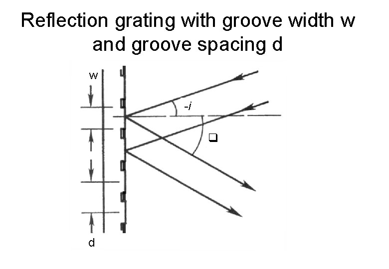 Reflection grating with groove width w and groove spacing d w -i d 