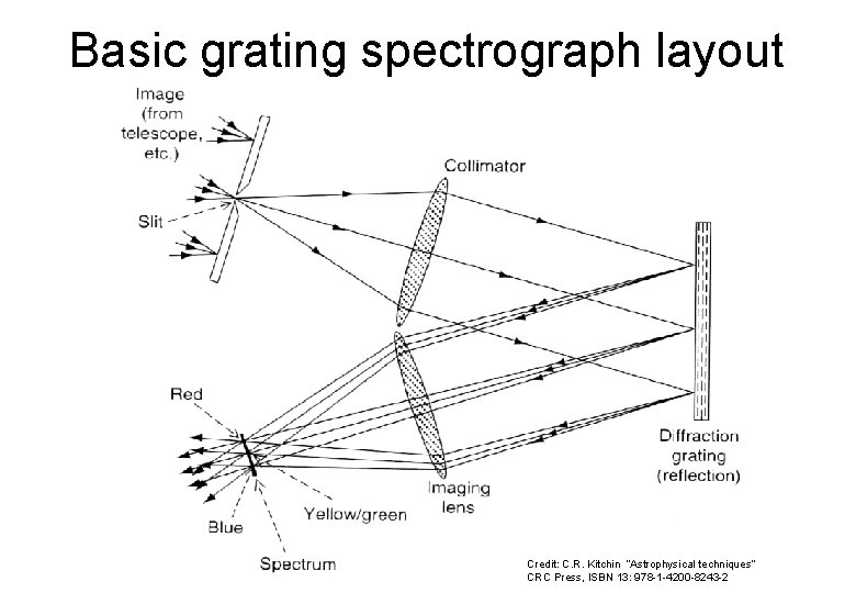 Basic grating spectrograph layout 40 Credit: C. R. Kitchin “Astrophysical techniques” CRC Press, ISBN
