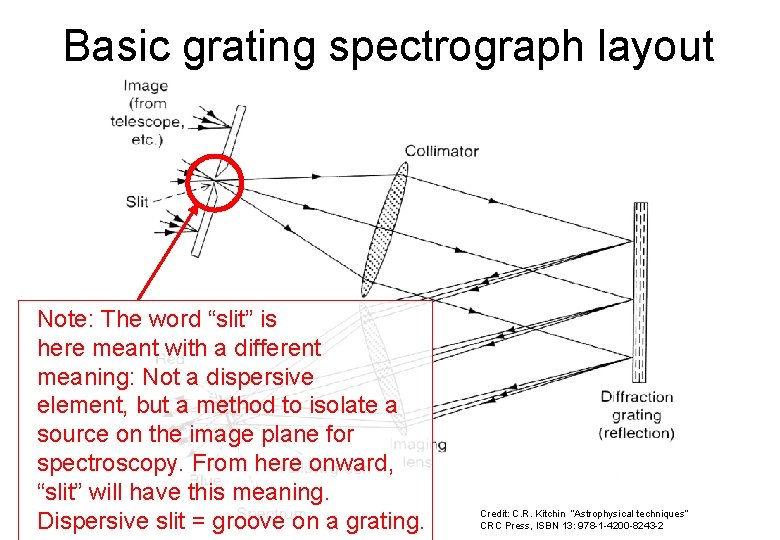 Basic grating spectrograph layout Note: The word “slit” is here meant with a different
