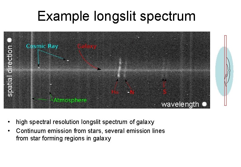 spatial direction Example longslit spectrum wavelength • high spectral resolution longslit spectrum of galaxy