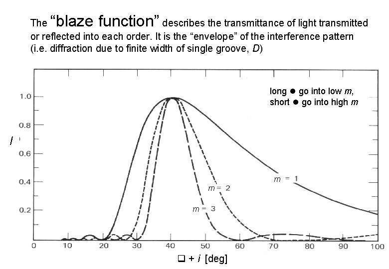 “blaze function” The describes the transmittance of light transmitted or reflected into each order.