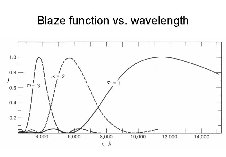 Blaze function vs. wavelength I m m m 